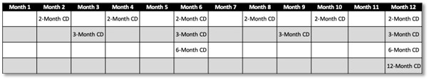 Schedule that demonstrates laddering CD maturation