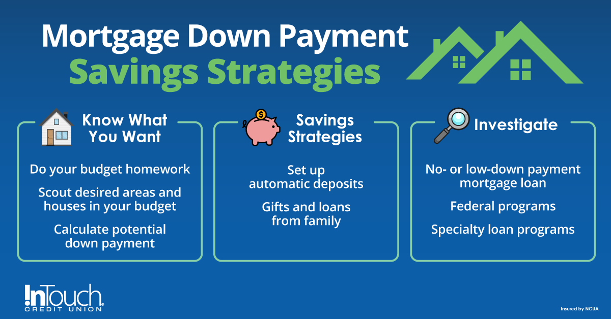 Know your budget and research loans and programs to help you reach your down payment goal.